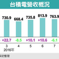 增23% 台積營收新高