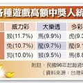 台彩過年加碼10億 鼠、馬、蛇偏財運最旺