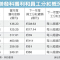 IC廠每股獲利洗牌 聯發科恐跌出前10名