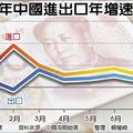 人民幣狂升 衝擊陸8月出口