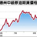 艾瑪周日襲佛州 美股傳災情 油價重挫