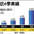 神盾獲三星大訂單，歐系外資：目標看386元