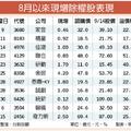 搭台股萬點行情列車　7月以來18家現增募資109億元