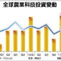 農業新創吸金 台灣創投撒錢近10億