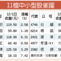 投信點火 11檔中小型股 量價齊揚