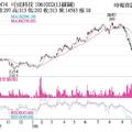 法人選股:  可成 股價跌深外資送暖