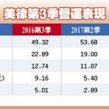 個股產業:  美律營收旺 Q4拚季增逾2成