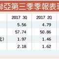 個股產業: 聯亞 Q3獲利大躍進