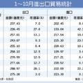 財經政策: 連13紅！10月出口 歷年同月最佳