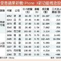 11/9 台灣市場:  iPhoneX賣翻 無線充電概念股旺