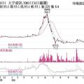 11/14法人選股:  大宇資 溢價現增跳空漲停