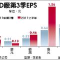 個股產業:  LED廠財報翻身 宏齊Q3獲利年增4.29倍