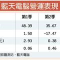 11/16個股產業:  藍天本季出貨登高峰 業績更優