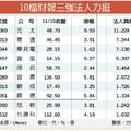 10檔業績三強 法人買超強漲