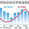 Q3製造業產值 近2年新高