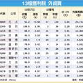 台灣市場:  13檔Q3好會賺 外資捧