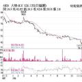 11/21法人選股: 大略 旺季啟動股價仰攻