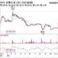 11/21法人選股:  新麗 題材加持強攻漲停