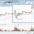 期貨最新報價 11/24夜盤交易行情資訊