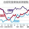 3大產業景氣預測 全跌