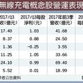  無線充電當紅 僑威接單滿到明年