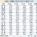 11/27 EPS連5年將逾10元 雙高股買盤捧