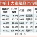 庫藏股元大金、日盛金　抗跌