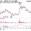 11/29法人選股: 上緯 營運添轉機強勢漲停