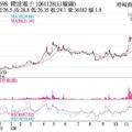 11/29法人選股: 隆達 買盤拉抬股價強勢