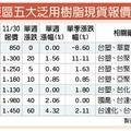 需求拉抬 五大泛用樹脂續漲