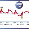 製造業PMI 創最長擴張期