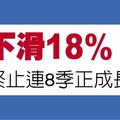 景氣增溫有隱憂？Q3固定資產投資大減