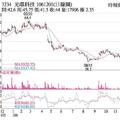 12/3法人選股: 光環 急單湧現營運回溫