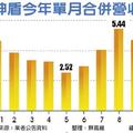 神盾再奪陸廠訂單 營運旺到明年Q1