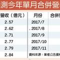 精測11月合併營收1.42億 31個月來新低