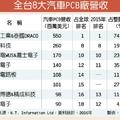 敬鵬續稱霸全球車電PCB廠