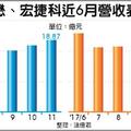 穩懋、宏捷科11月營收雙響炮