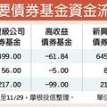 投資級企業債 買氣連旺49周