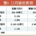 購物旺季加持 宏碁、華碩 第4季營收攀高峰