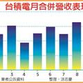 台積電11月績昂 歷史第3高