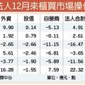 12/11中美晶、精材、金居 法人青睞