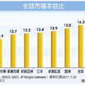 基金理財: 新興股市好超值 吸引力大增