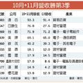 12/12好威！ 67檔10月+11月營收 勝Q3