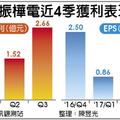 12/13個股產業: 振樺電 Q4獲利可望拚新高