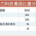 12/13個股產業: 動力-KY 搶電競商機