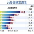 12/13台灣市場: 台股回春 周轉率突破80％