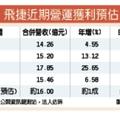 12/14急單進補 飛捷12月營收拚新高