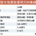 12/14台灣市場: 新船+換約船多 慧洋明年獲利翻倍