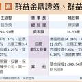 群益證 15.3億入股群益投信