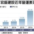 宏盛新案登場 明年不看淡